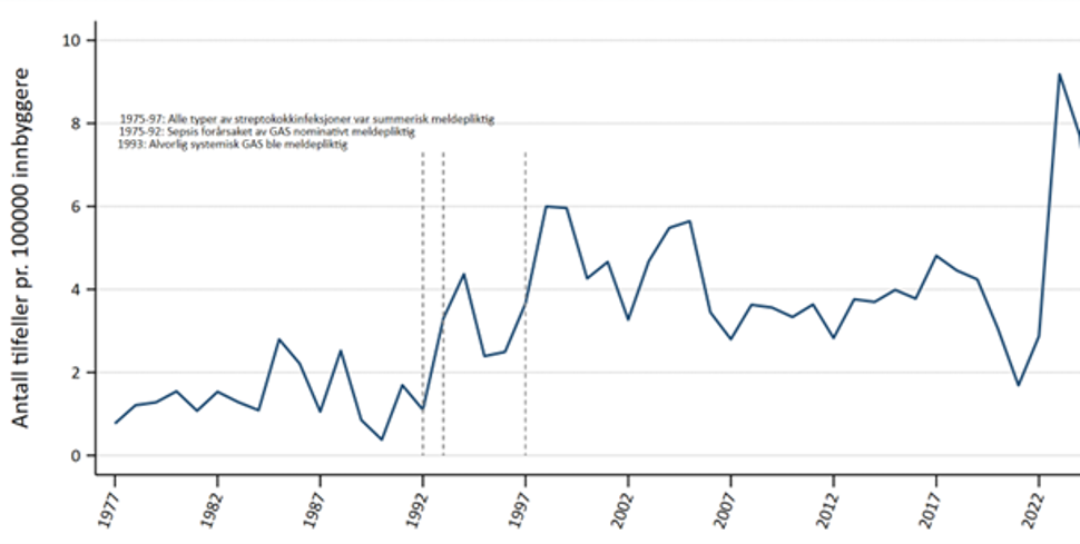 Figur 1. Tilfeller av alvorlig invasiv gruppe A streptokokkinfeksjon per 100 000 innbyggere i Norge etter diagnoseår meldt MSIS 1975-2024