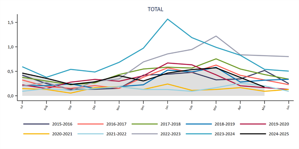 Figur 2. Månedlige trender i forekomsten av iGAS per 100 000 innbyggere i Norge fra juli 2015 – mai 2025. Y-aksen viser antall iGAS tilfeller per 100 000. Kilde: MSIS