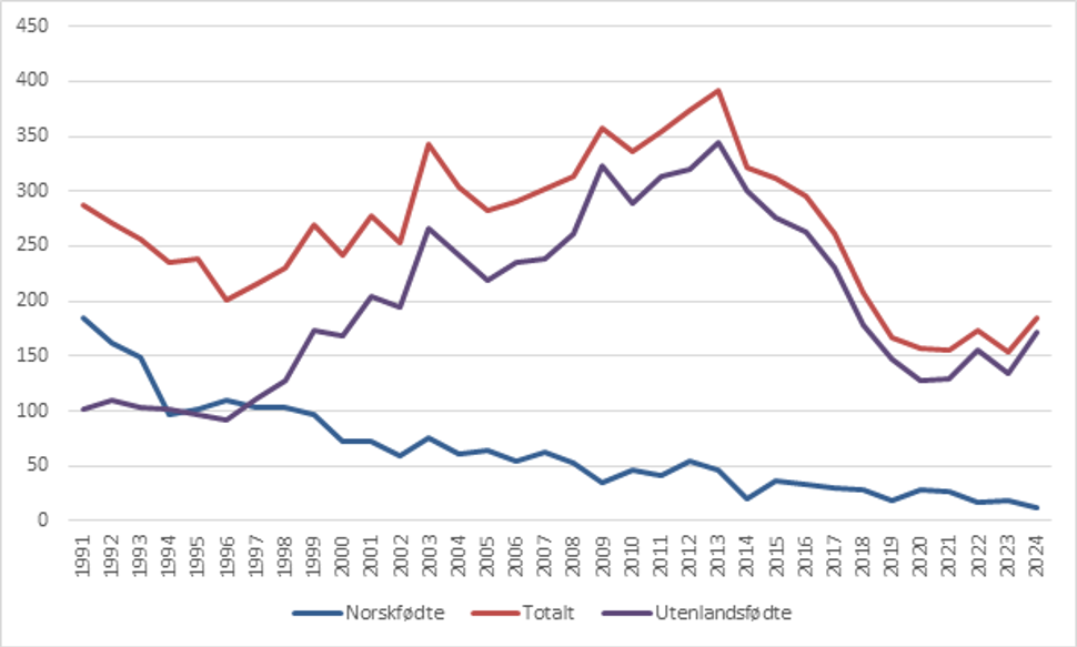 Figur 1. Meldte tilfeller av tuberkulose i Norge 1991-2024 etter fødested