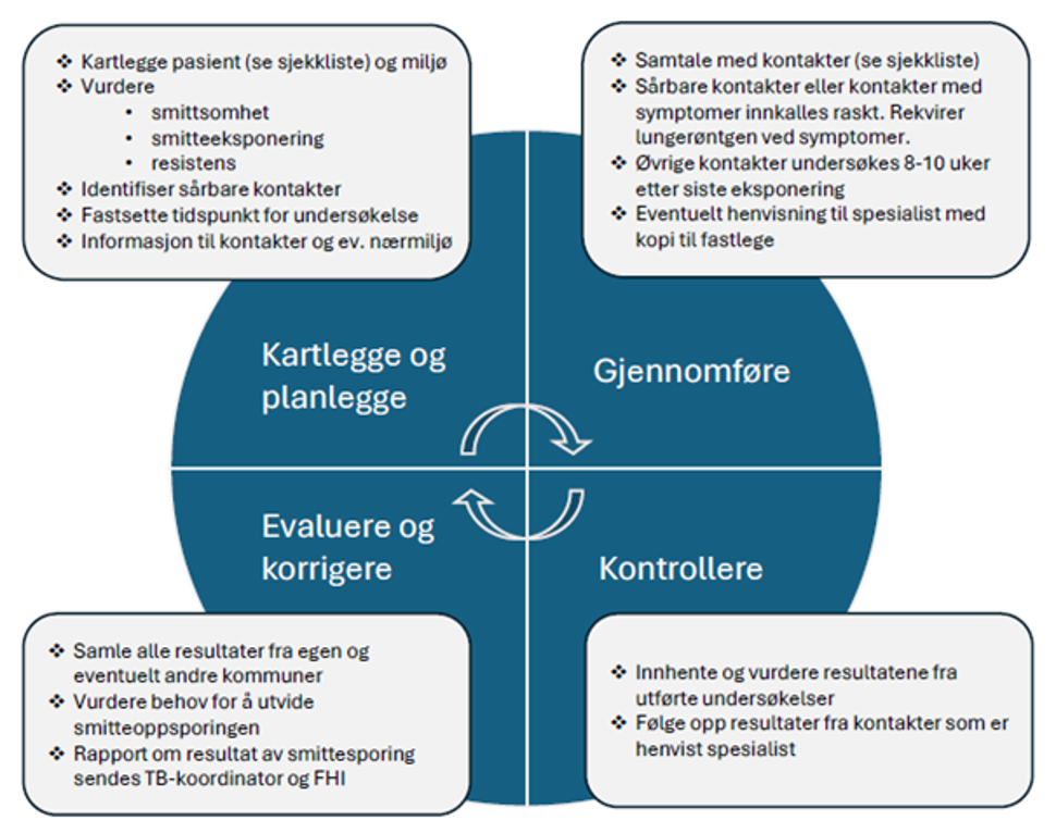 Figur2. smitteoppsporingsprosessen