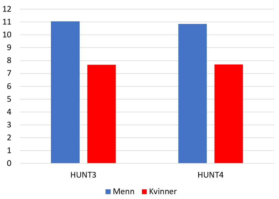 Figur 3: Gjennomsnittlig saltinntak (g/24 t) beregnet fra spoturin, HUNT3 (2006-2008) og HUNT 4 (2017-2019), fordelt på kjønn