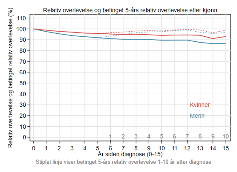 Fem års relativ overlevelse ved melanom 2020-2024 for alle stadier samlet, etter kjønn.