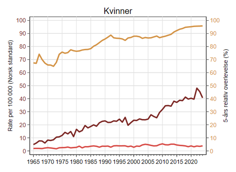 Trender i forekomst (rød), dødelighet (rosa) og 5 års relativ overlevelse (brun) av melanom i perioden 1965-2024.