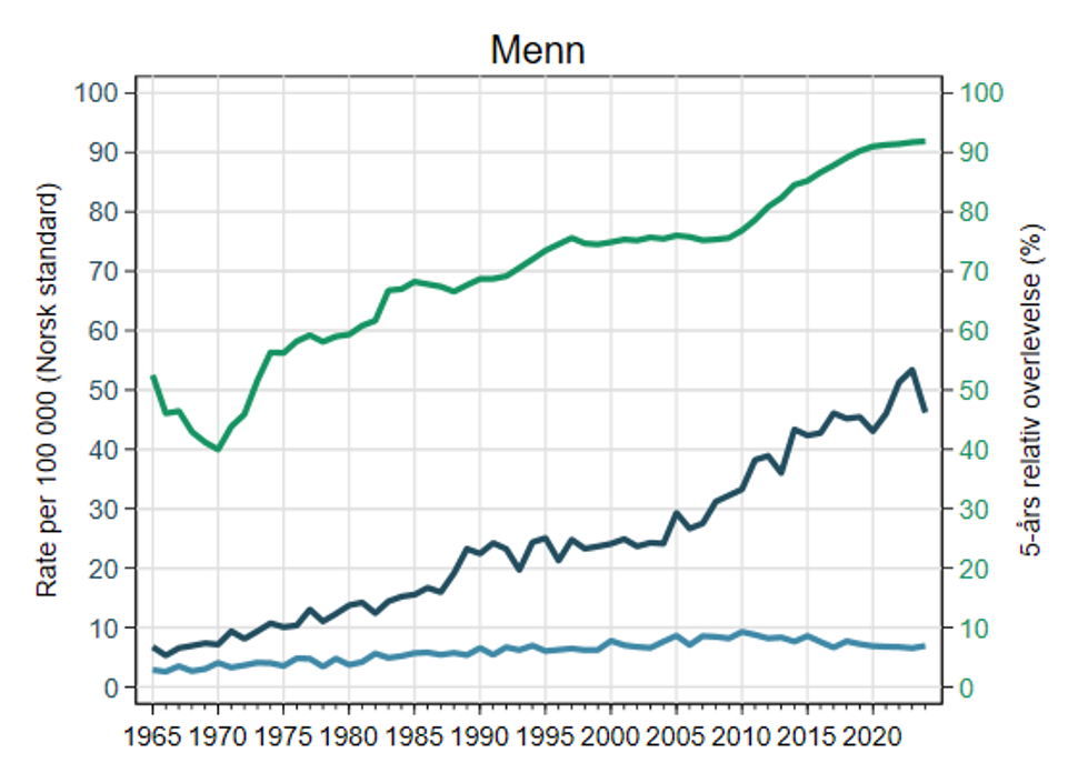 Trender i forekomst (mørkeblå), dødelighet (lyseblå) og 5 års relativ overlevelse (grønn) av melanom i perioden 1965-2024.