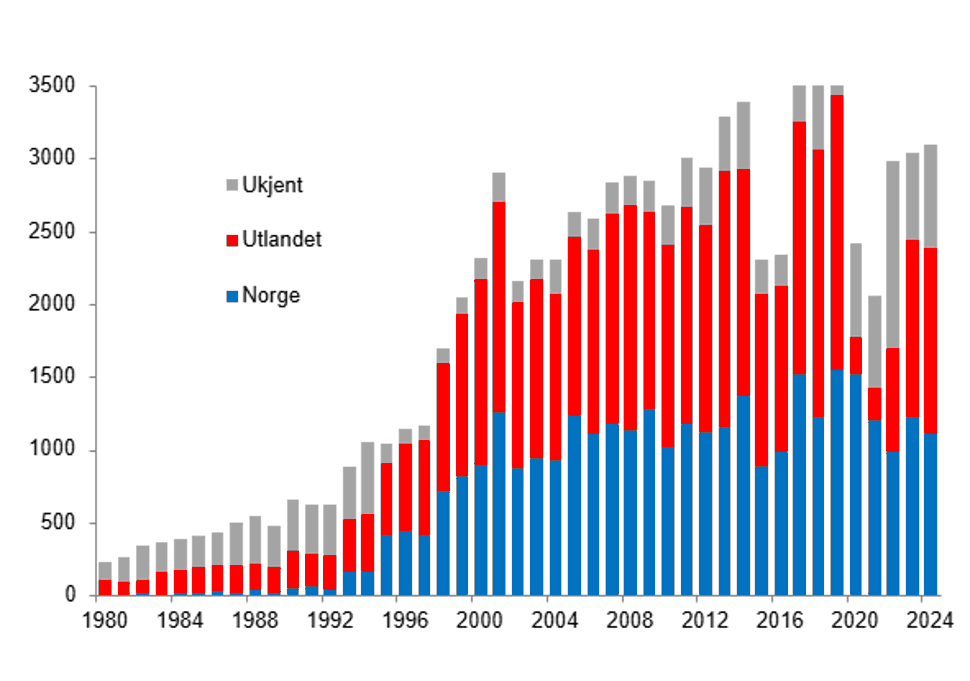 Stolpediagram over utbrudd av Campylobacteriose i Norge 1980-2024, stor økning fra 90-tallet og over til 2000-tallet.