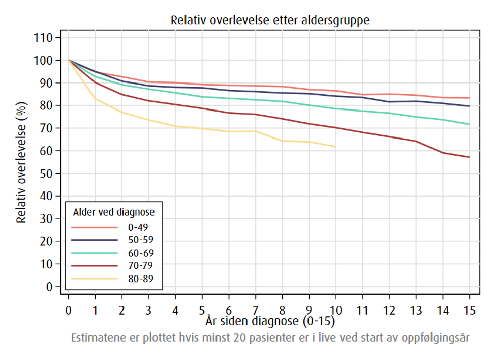 Relativ overlevelse av blærekreft etter alder, 2020-2024