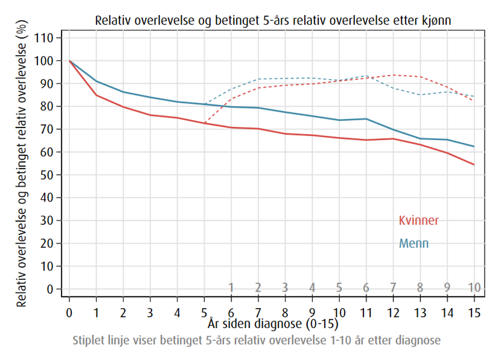 Relativ overlevelse av blærekreft etter kjønn, 2020-2024.