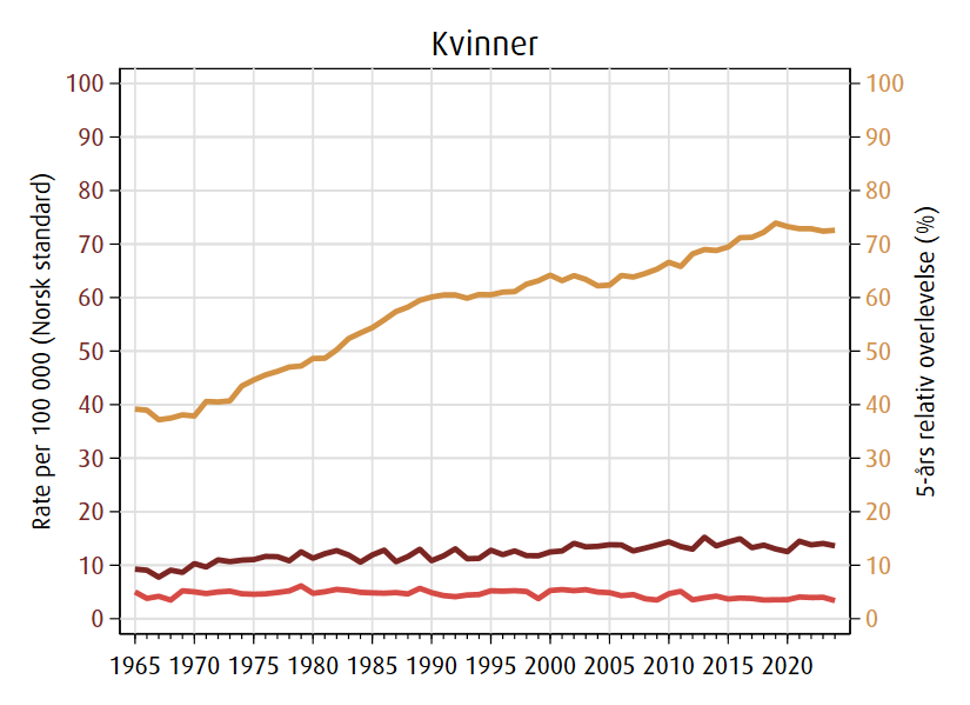 trender i forekomst, blærekreft