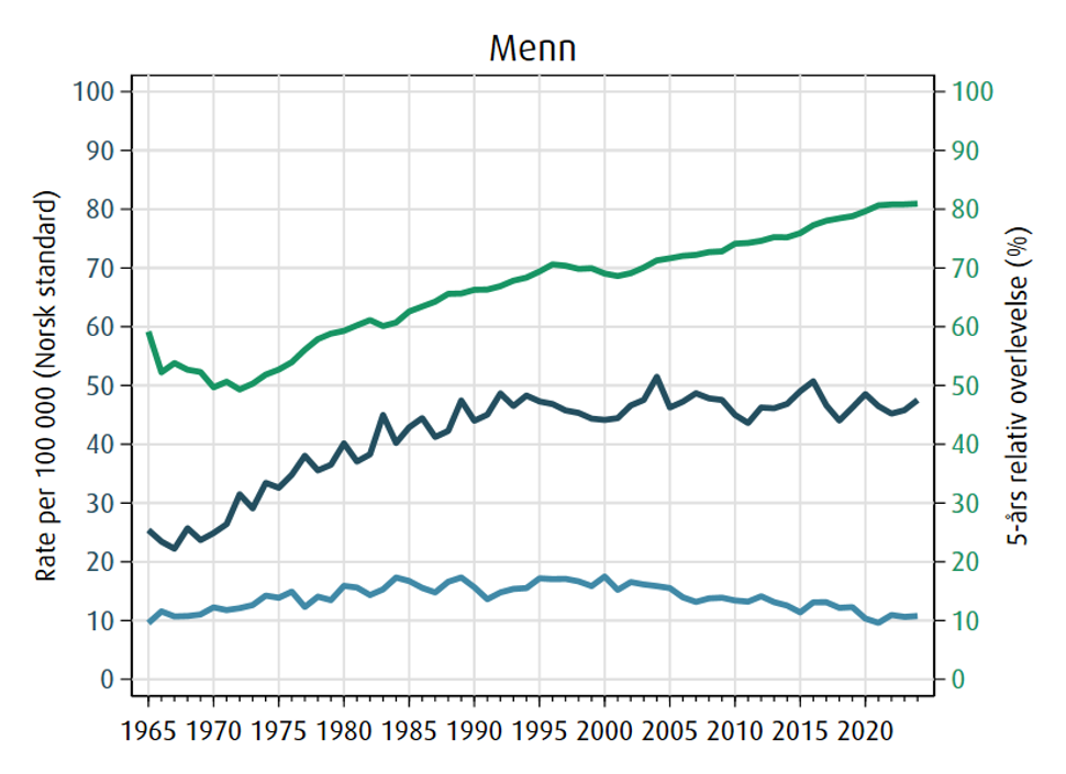 trender i forekomst, blærekreft