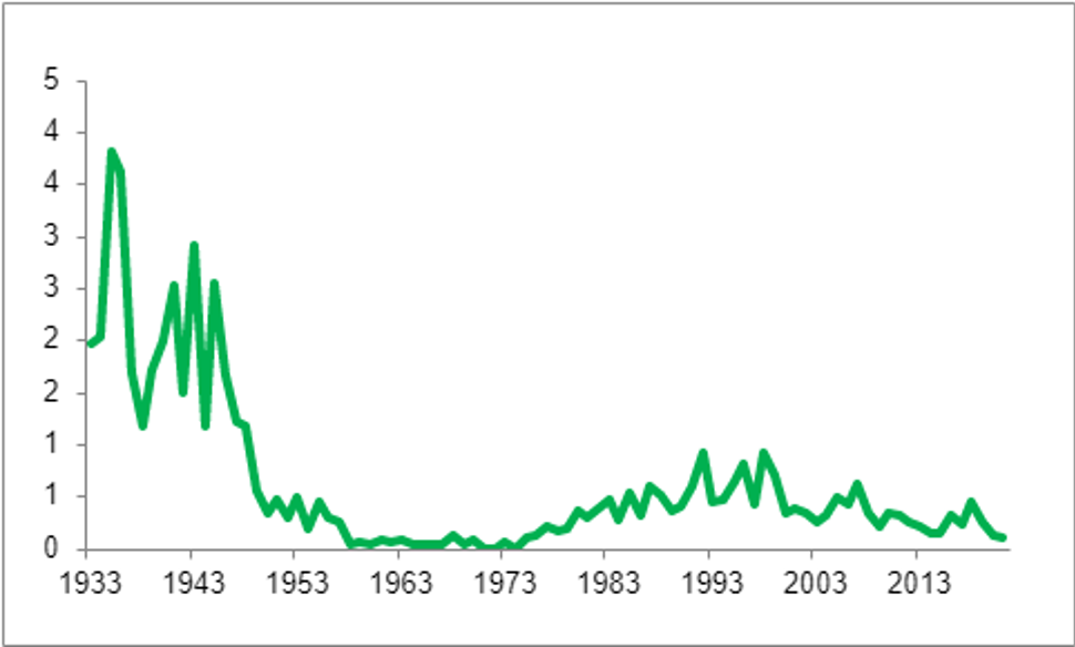 Figur 1. Tilfeller av tyfoidfeber per 100 000 innbyggere i Norge 1933-2021 etter diagnoseår. Kilde: Statistisk sentralbyrå (1933-74) og MSIS (1975-2021)*. *Økningen fra 1980-tallet skyldes hovedsakelig sykdom hos innvandrere på besøk i tidligere hjemland.