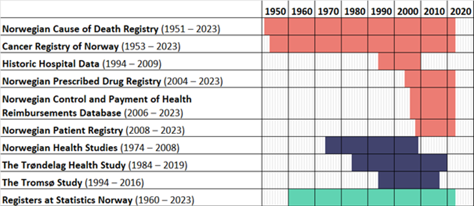 Overview of the data sources used in NCDNOR