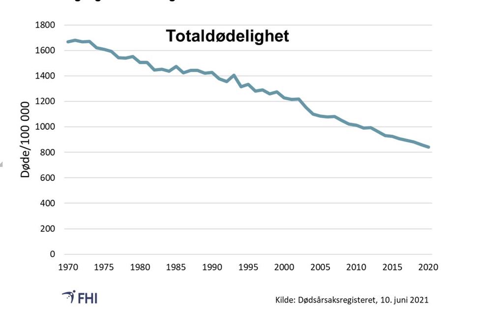 Figur 1. Totaldødelighet i Norge. Aldersstandardiserte rater 