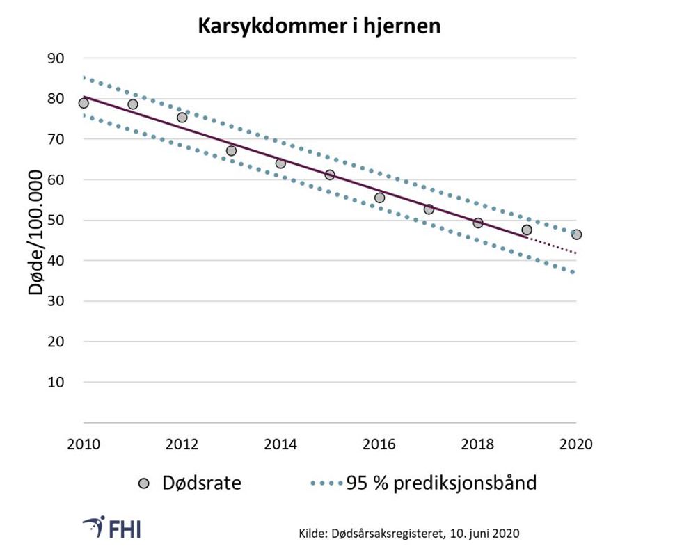 Figur 10. Aldersstandardisert dødsrate per 100.000 for karsykdommer i hjernen som underliggende dødsårsak. Prediksjonsbånd er basert på trend for 2010-2019. Verdier mellom prediksjonsbåndene er innenfor forventet variasjon med 95 % sannsynlighet 