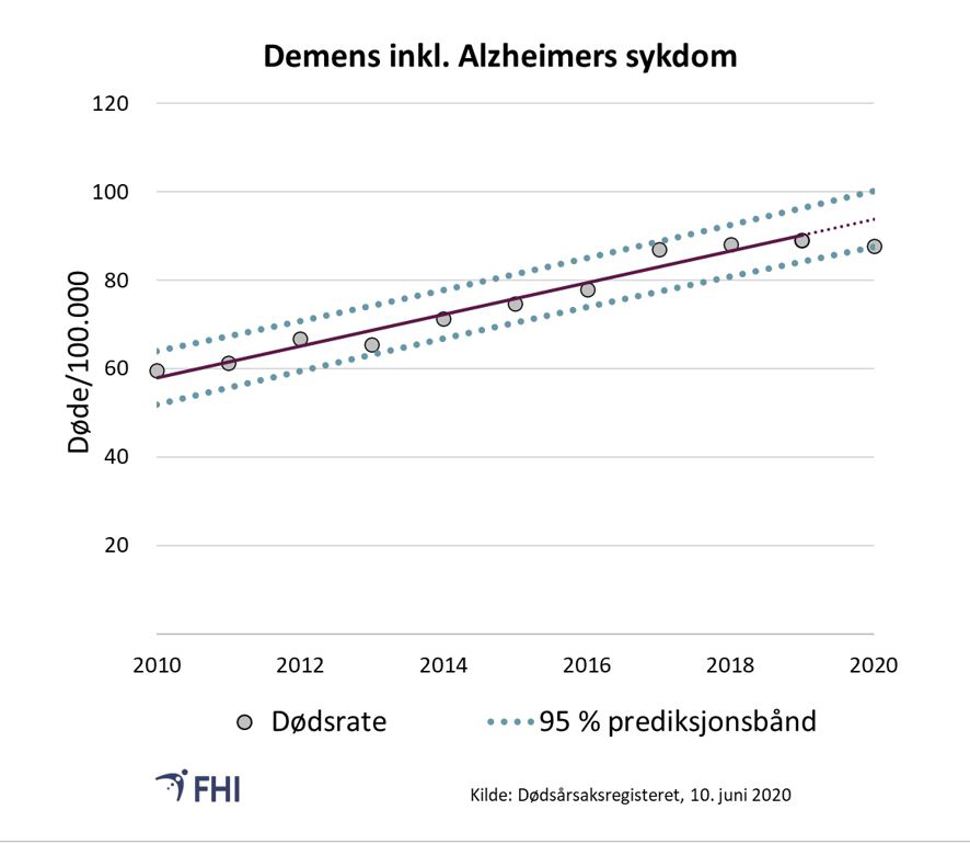 Figur 11. Aldersstandardisert dødsrate per 100.000 for demens som underliggende dødsårsak. Prediksjonsbånd er basert på trend for 2010-2019. Verdier mellom prediksjonsbåndene er innenfor forventet variasjon med 95 % sannsynlighet 