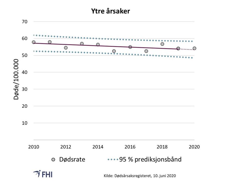 Figur 12. Aldersstandardisert dødsrate per 100.000 for ytre årsaker (ikke sykdom) som underliggende dødsårsak. Prediksjonsbånd er basert på trend for 2010-2019. Verdier mellom prediksjonsbåndene er innenfor forventet variasjon med 95 % sannsynlighet 