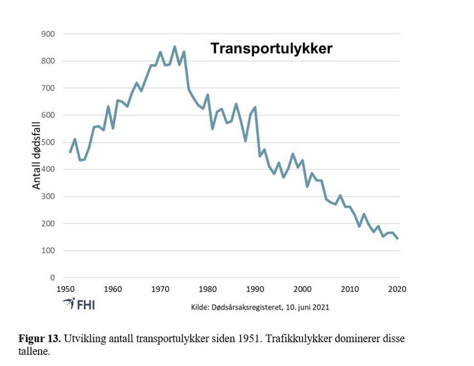 Figur 13. Utvikling antall transportulykker siden 1951. Trafikkulykker dominerer disse tallene 