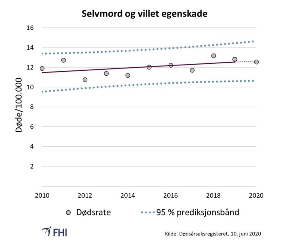 Figur 14. Aldersstandardisert dødsrate per 100.000 for selvmord og villet egenskade som underliggende dødsårsak. Prediksjonsbånd er basert på trend for 2010-2019. Verdier mellom prediksjonsbåndene er innenfor forventet variasjon med 95 % sannsynlighet 