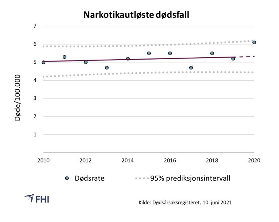 Figur 15. Aldersstandardisert dødsrate per 100.000 for narkotikautløste dødsfall ihht. EMCDDA. Prediksjonsbånd er basert på trend for 2010-2019. Verdier mellom prediksjonsbåndene er innenfor forventet variasjon med 95 % sannsynlighet 