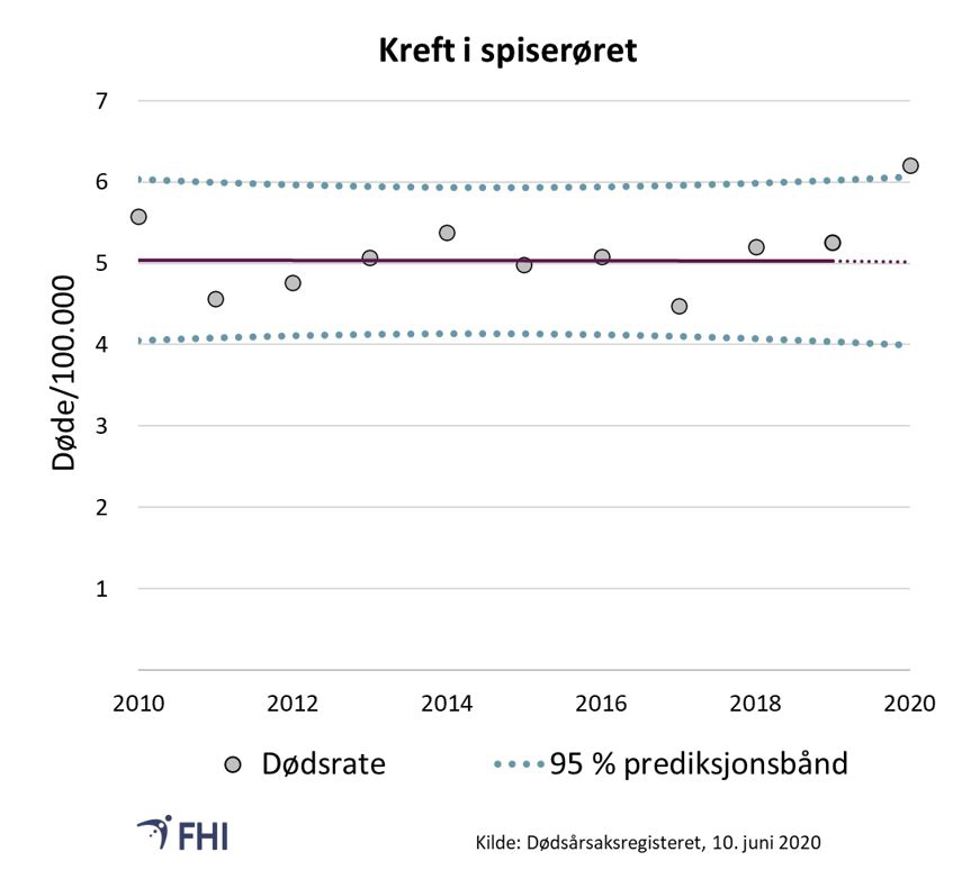 Figur 19. Aldersstandardisert dødsrate per 100.000 for spiserørskreft som underliggende dødsårsak. Prediksjonsbånd er basert på trend for 2010-2019. Verdier mellom prediksjonsbåndene er innenfor forventet variasjon med 95 % sannsynlighet 