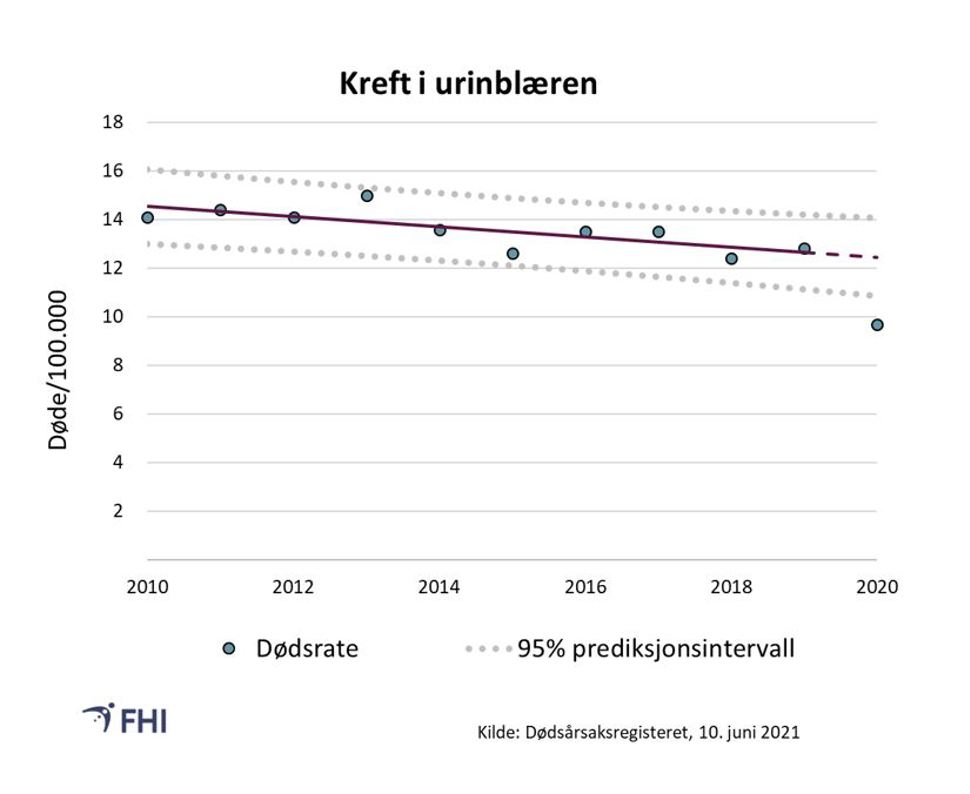 Figur 20. Aldersstandardisert dødsrate per 100.000 for kreft i urinblæren hos menn som underliggende dødsårsak. Prediksjonsbånd er basert på trend for 2010-2019. Verdier mellom prediksjonsbåndene er innenfor forventet variasjon med 95 % sannsynlighet 