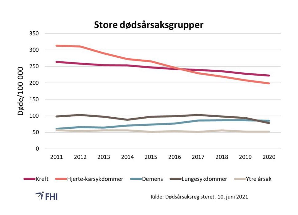 Figur 3. Dødelighet av de fem store dødsårsaksgruppene 2011–2020, begge kjønn samlet. Aldersstandardiserte rater 