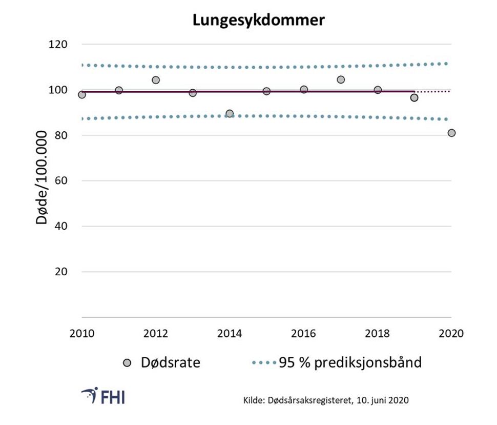 Figur 4. Aldersstandardisert dødsrate per 100.000 for lungesykdommer som underliggende dødsårsak. Prediksjonsbånd er basert på trend for 2010-2019. Verdier mellom prediksjonsbåndene er innenfor forventet variasjon med 95 % sannsynlighet 