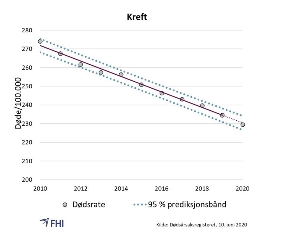 Figur 5. Aldersstandardisert dødsrate per 100.000 for kreft som underliggende dødsårsak. Prediksjonsbånd er basert på trend for 2010-2019. Verdier mellom prediksjonsbåndene er innenfor forventet variasjon med 95 % sannsynlighet 