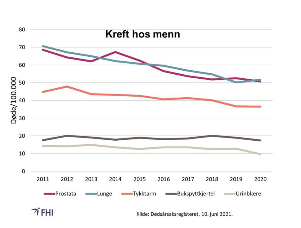 Figur 6. Kreftdødsfall hos menn 2010–2020 Aldersstandardiserte rater 
