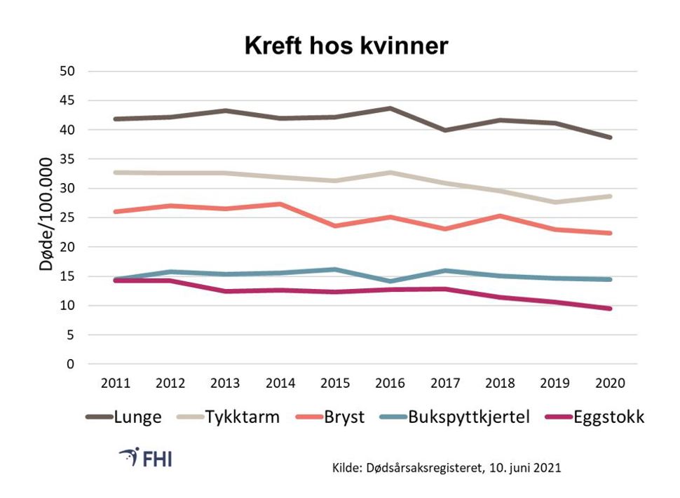 Figur 7. Kreftdødsfall hos kvinner de siste ti årene. Aldersstandardiserte rater 