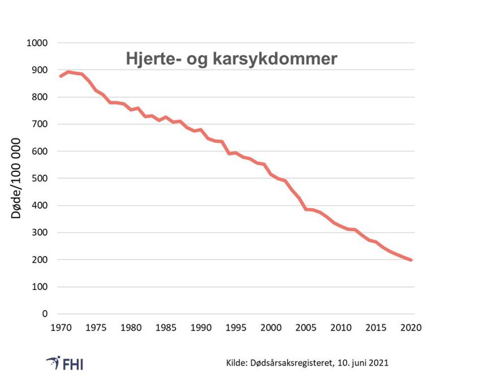 Figur 8. Dødsfall av hjerte- og karsykdom 1970-2020. Aldersstandardiserte rater 
