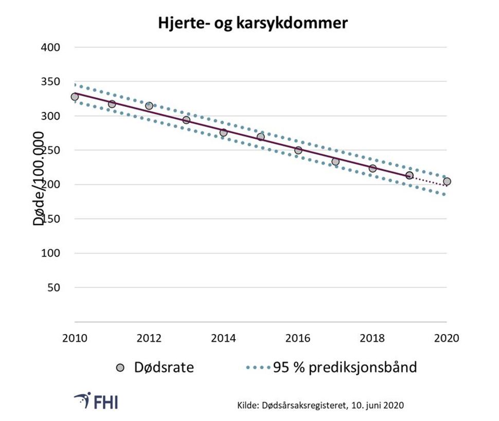 Figur 9. Aldersstandardisert dødsrate per 100.000 for hjerte- og karsykdommer som underliggende dødsårsak. Prediksjonsbånd er basert på trend for 2010-2019. Verdier mellom prediksjonsbåndene er innenfor forventet variasjon med 95 % sannsynlighet 