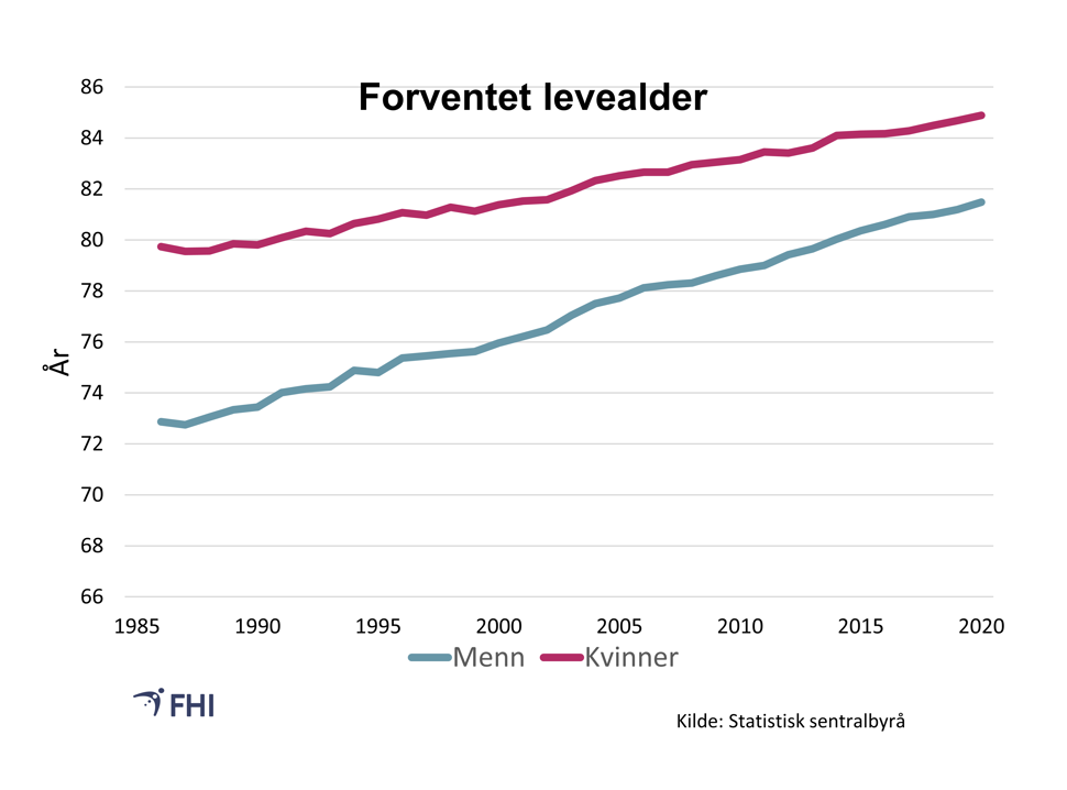 Figur 2. Forventet levealder ved fødsel for kvinner og menn 