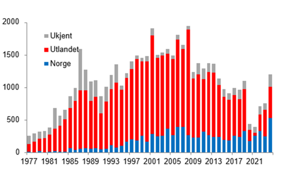 Stolpediagram forekomst salmonellose Norge frem til 2024, bilde.