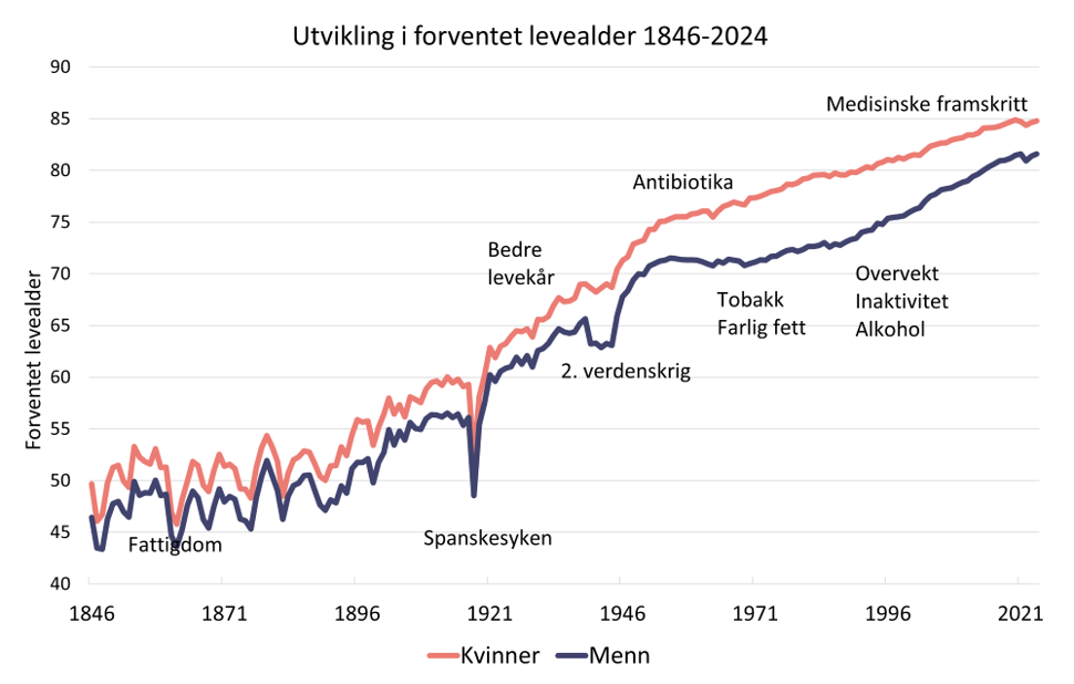 Figur over forventet levealder