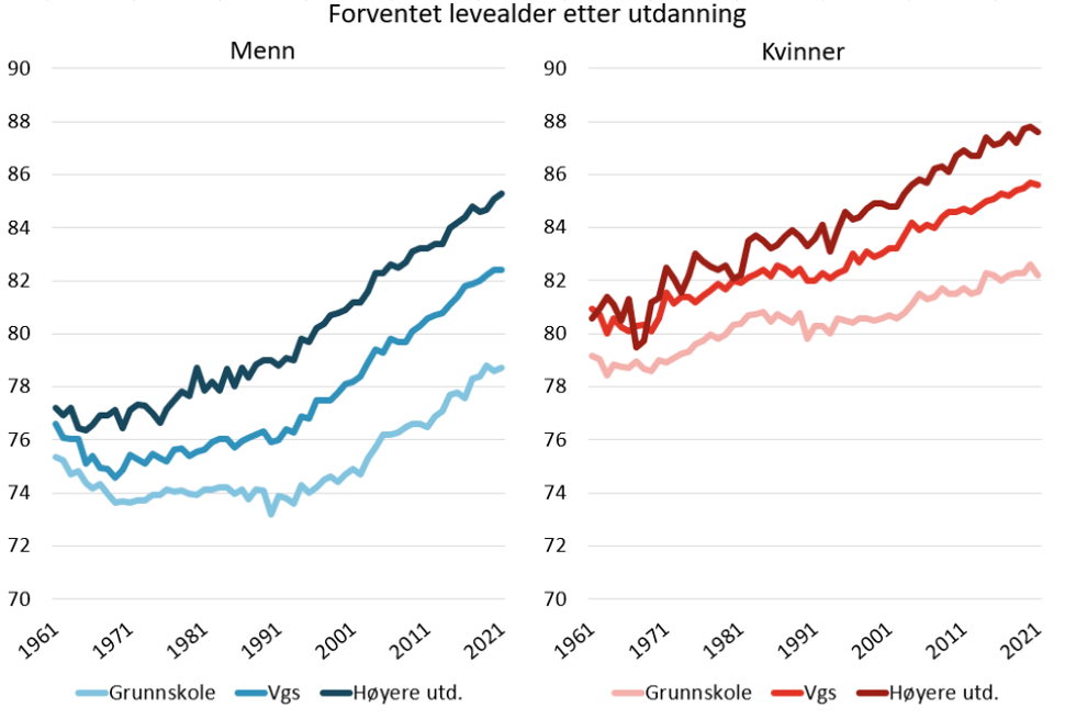Figur over forventet levealder etter utdanningsnivå