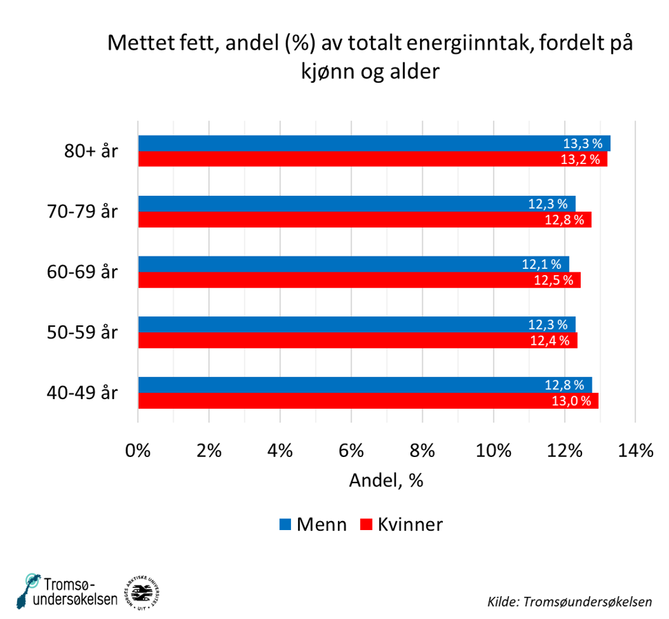 Figur over mettet fett