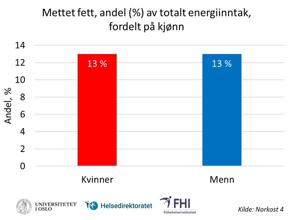 Graf over andel mettet fett