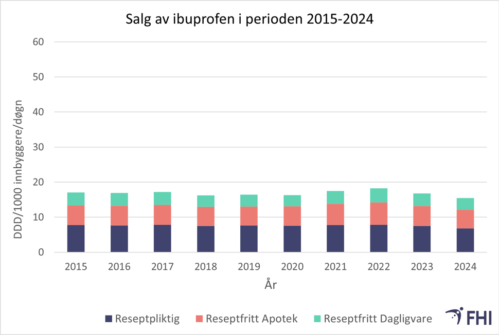 Graf over Salg av reseptpliktig og reseptfritt ibuprofen