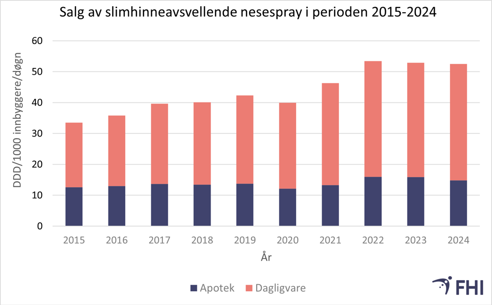 Graf over Salg av slimhinneavsvellende nesespray