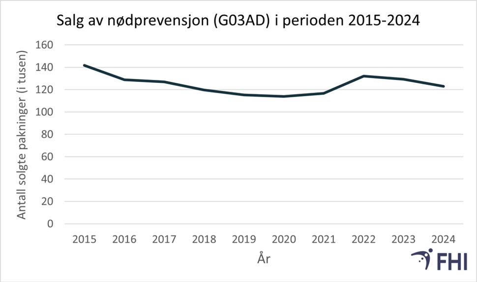 Graf over salg av nødprevensjon