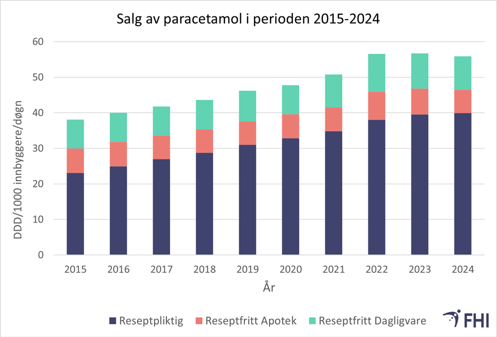 Graf over salg av reseptpliktig og reseptfritt paracetamol