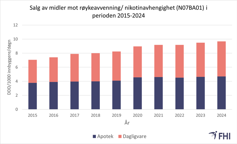 Graf over Salg av midler mot røykeavvenning/nikotinavhengighet