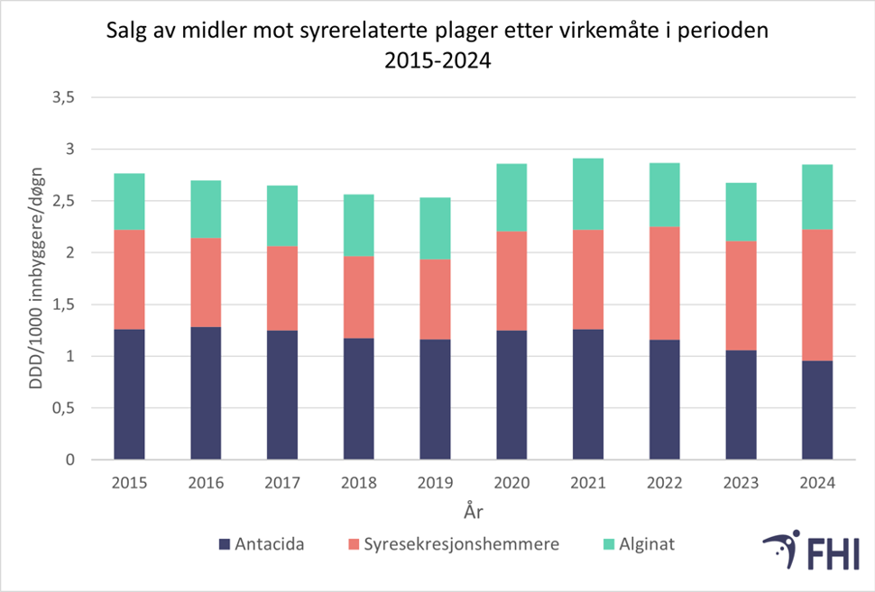 Graf over Salg av midler mot syrerelaterte plager etter virkemåte