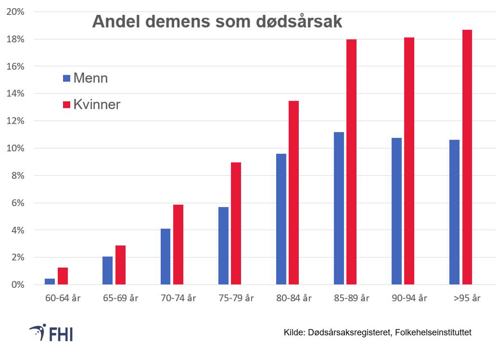 Figur 1 andel av demens.png