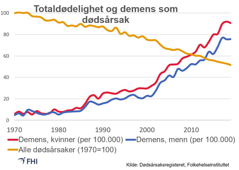 Figur 3 utvikling fra 1970.png
