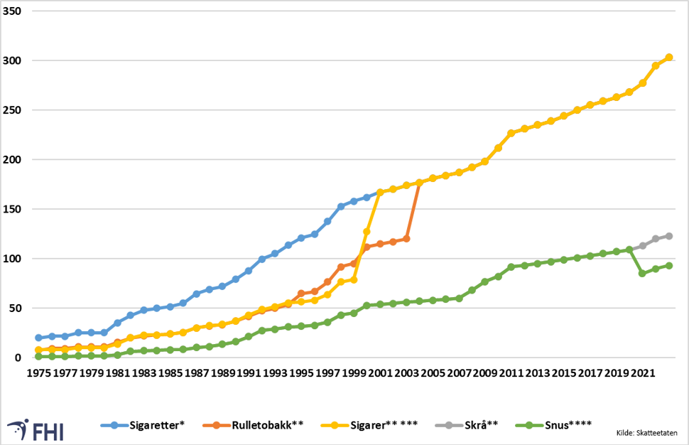 Særavgifter 1975-2022