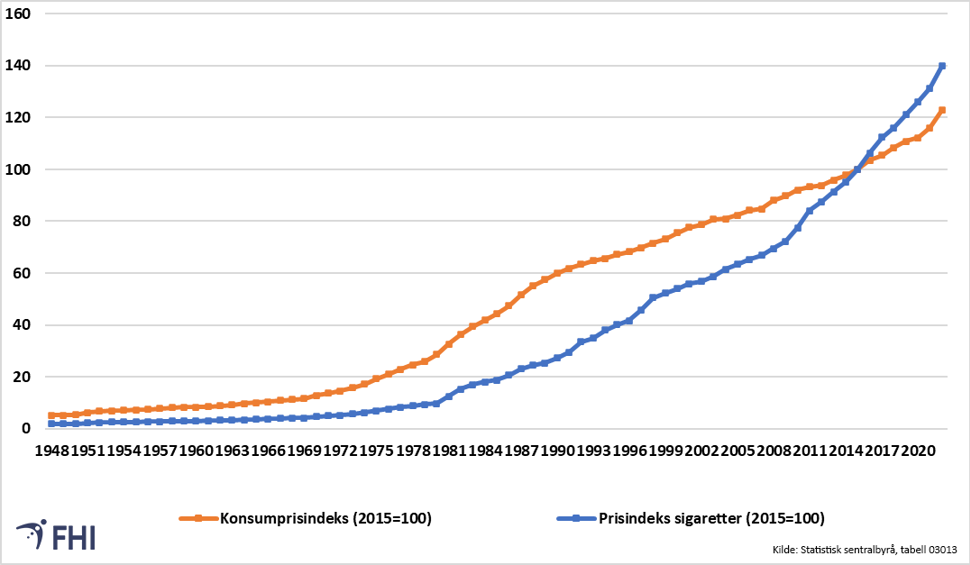 Prisindeks 1995-2022