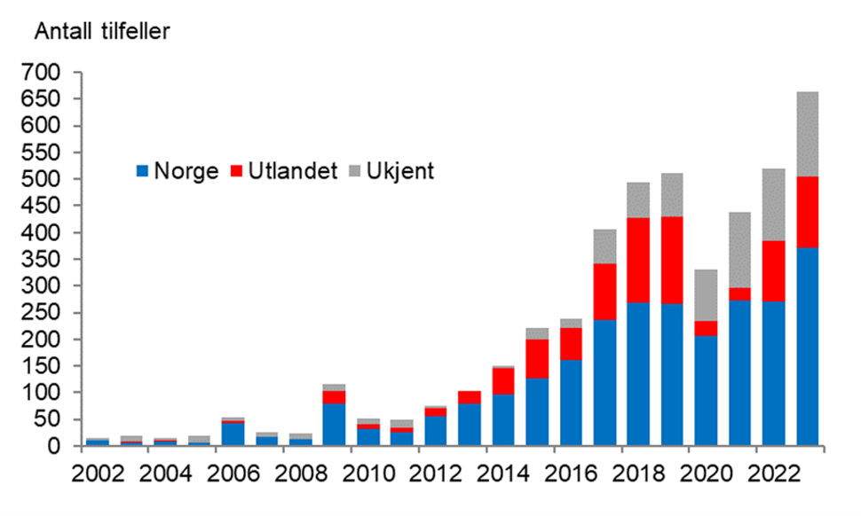 Figur 1. Tilfeller av EHEC-infeksjon i Norge meldt MSIS 2002-2023 etter diagnoseår og smittested. FHI