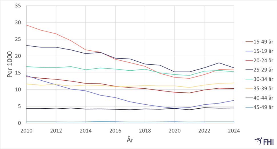 Figur 1. Svangerskapsavbrot i ulike aldersgrupper frå 2010 til 2024, per 1000 kvinner.