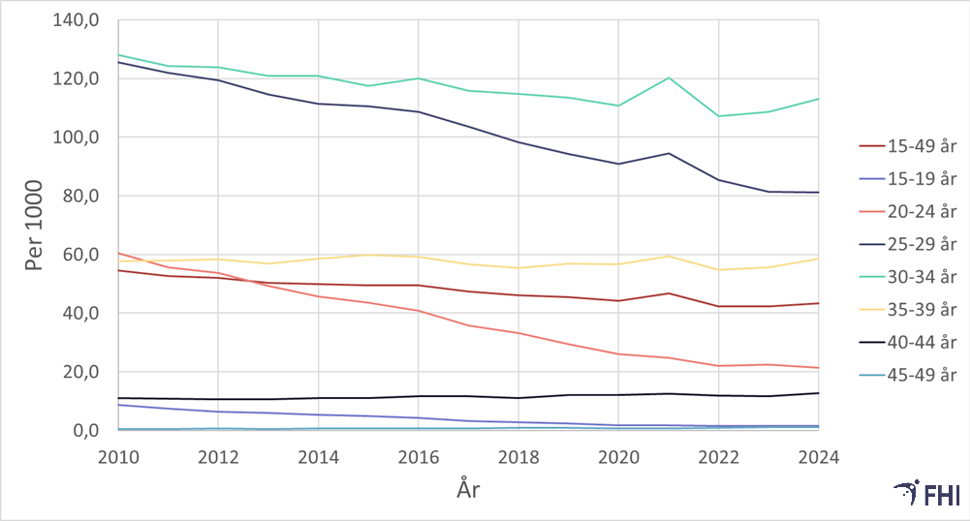 Fødselsrate per år per alder (statistikkvisning)